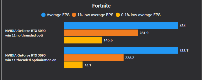 x1lly's tweet image. Getting BETTER performance with &quot;Threaded Optimization&quot; set to OFF rather than ON.

Why? Threaded Optimization basically tries to &quot;Off put the work on the GPU to the CPU&quot;. In a game like Fortnite where GPU is BARELY BEING USED this probably would be better OFF for better FPS.
