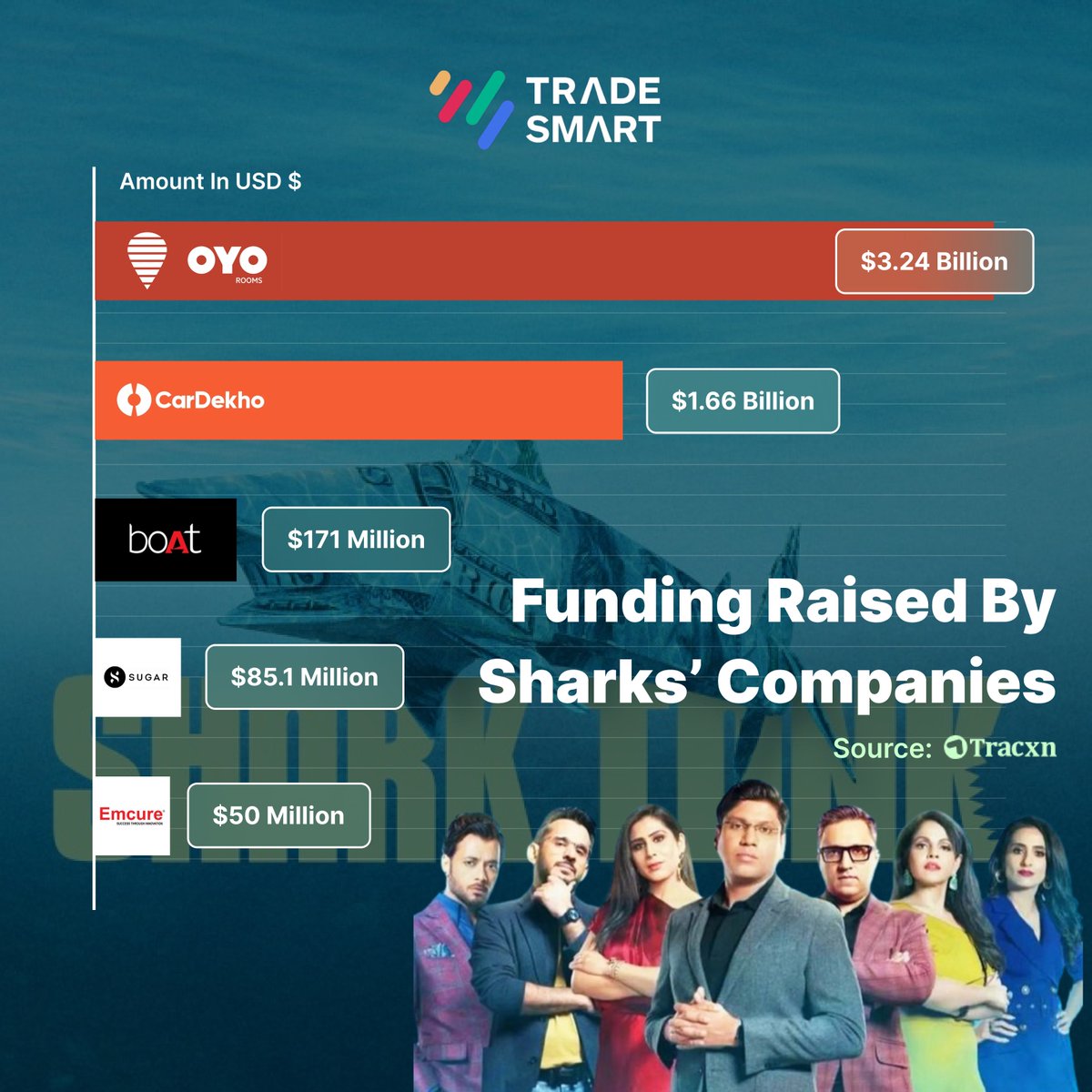 Looks like these Sharks not only have an eye for talent on Shark Tank India but also know how to build successful companies themselves!

#SharkTankIndia #FundingFrenzy #IndianStartups #Business #Entrepreneurship