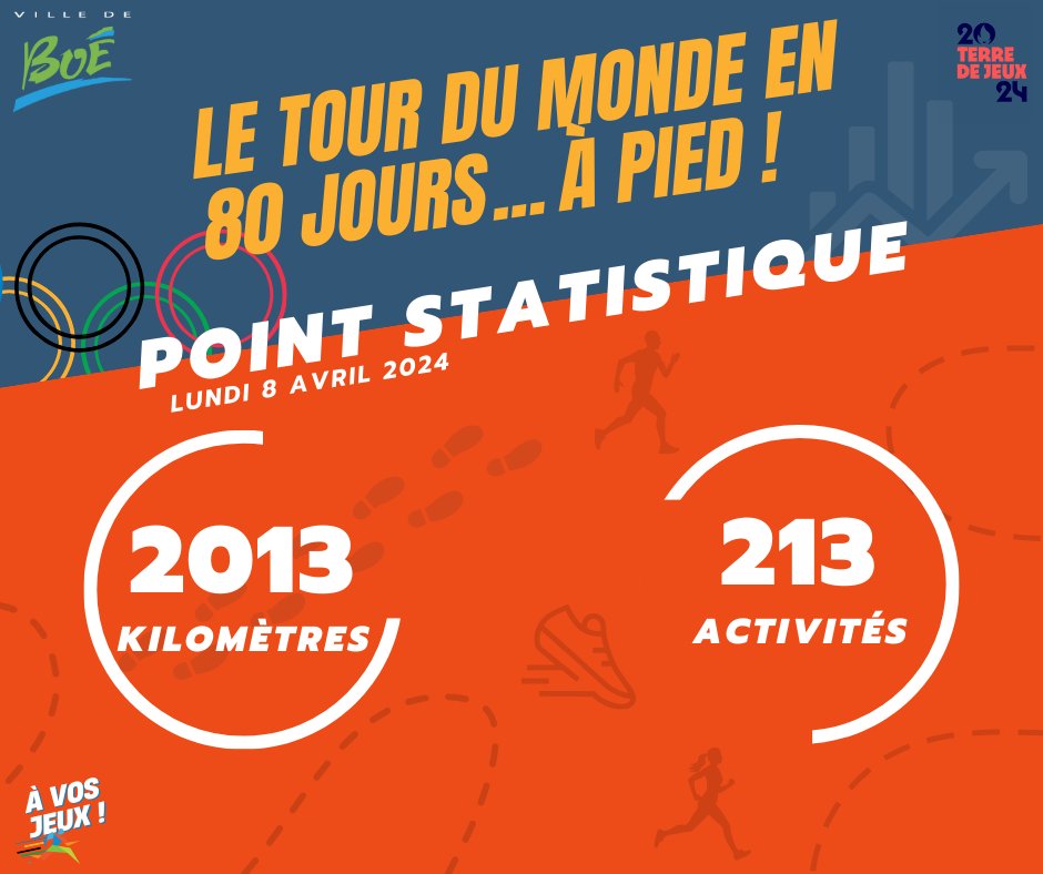 LE TOUR DU MONDE EN 80 JOURS... À PIED ! - POINT STATISTIQUE 📊

Nous sommes déjà à la 7ème journée du challenge 'Le tour du monde en 80 jours.. à pied !'. L'heure est venue de partager les résultats avec vous

👉ville-boe.fr/decouvrir-boe/…

#avosjeuxboe #JO2024 #TerreDeJeux2024