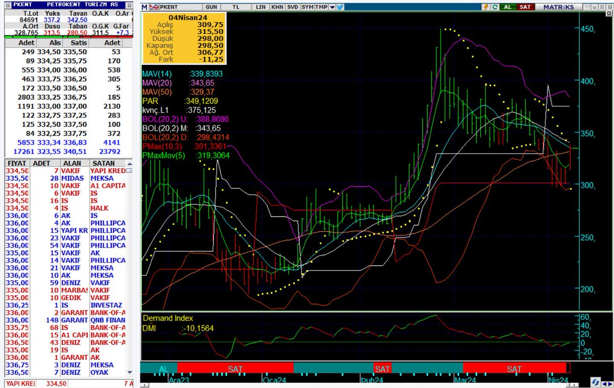 #PKENT   düşüş bitti gibi
