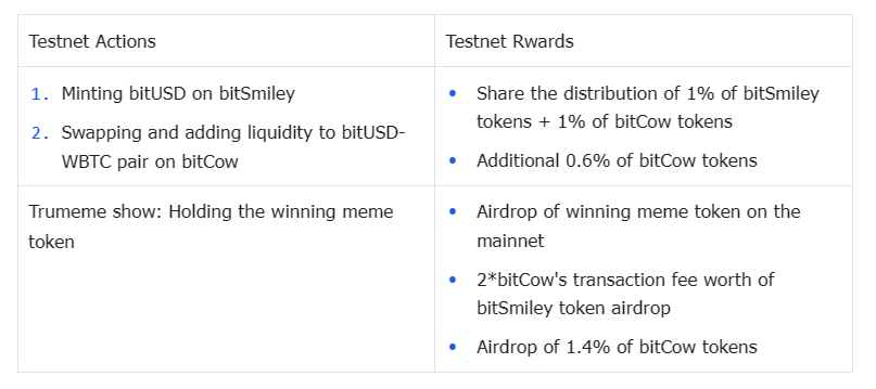 给大家总结下 <a href="/bitsmiley_labs/">bitSmiley | bitUSD</a> 活动须知

一、基本空投部分

1️⃣ 确定参赛资格

所有地址都可以参加比赛，只是符合下面条件的地址会获得初始的 gas 和 wbtc 空投。
①bitSmiley第一轮内测的参与者
②参与再质押的bitDisc-Black持有人
③bitSmiley Discord角色的用户
④Disocrd AMA和Horde活动的参与人