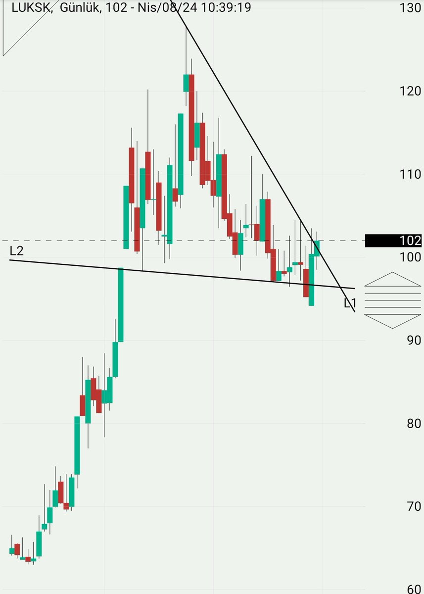 Kırılım net geldi. bugün yada yarın bilançoyla desteklenirse ralli başlar. Ay sonu da genel kurul. Bedelsiz masada. #luksk