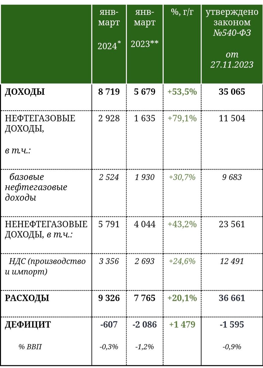 Russia's state budget is very strong this year, despite the fact that spending in Q1 was 20% higher than in 2023. April will be even stronger due to scheduled oil taxes. Rising oil prices are a key factor, as the discount on Russian crude is shrinking. minfin.gov.ru/ru/press-cente…