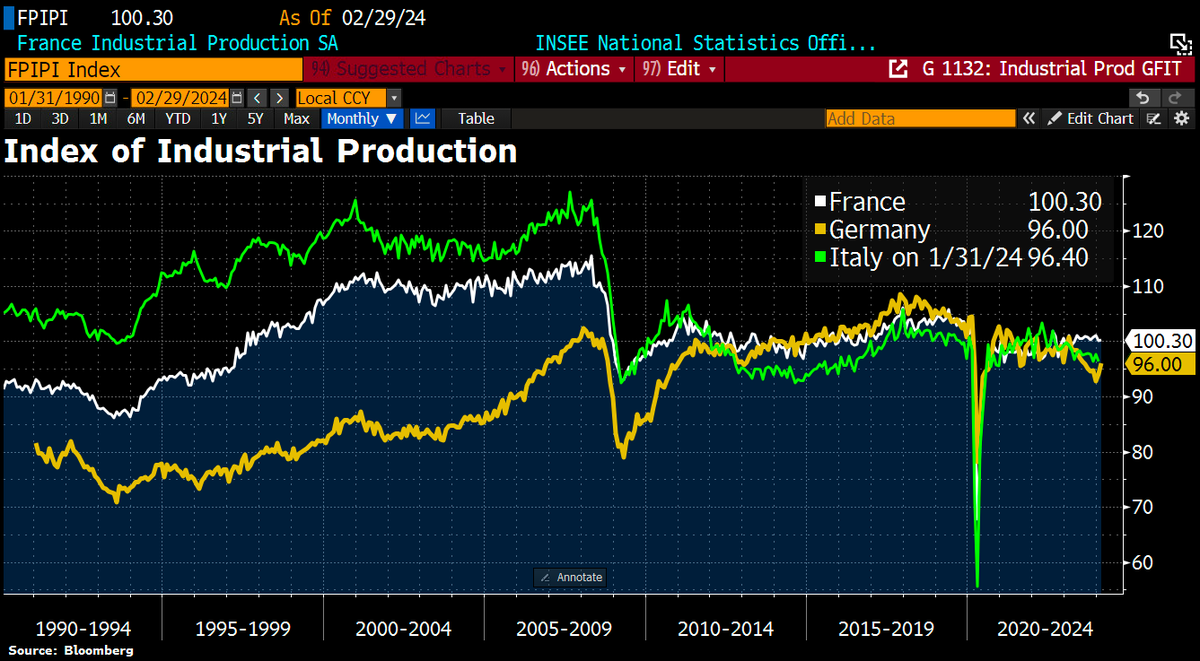 Good Morning from #Germany where the industry shows some signs of life. German industrial production rose for a 2nd consecutive month in February, confirming the sector started the year better. The 2.1% MoM rise in industrial production was much better than 0.5% MoM increase…