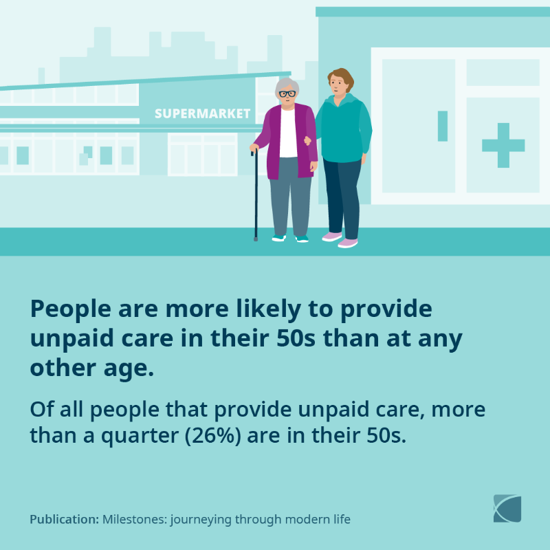 ONS's tweet photo. Come with us on a journey, from leaving the family home, to getting married and becoming a grandparent, and look at when we experience key life events and see how things have changed over time.

Swipe through the decades to find out more 👉