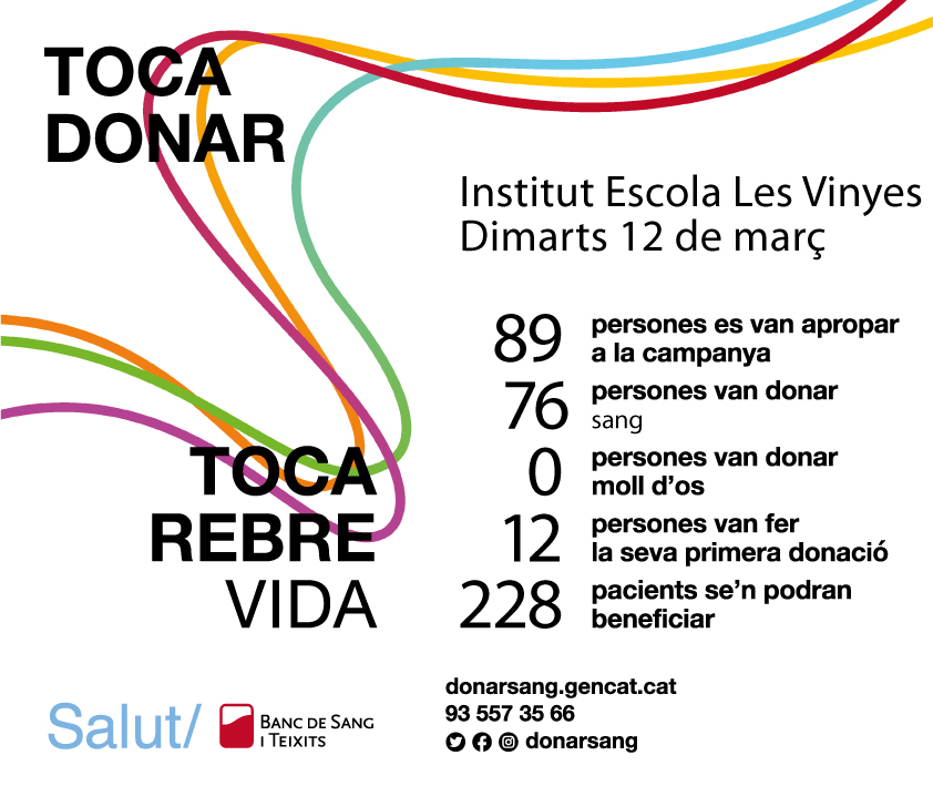 Volem donar les gràcies a totes les persones que ho heu fet possible. Us esperem l'any vinent! #LesVinyes #3rESO #DonacióDeSang #GestSolidari #FesBategar3Vides