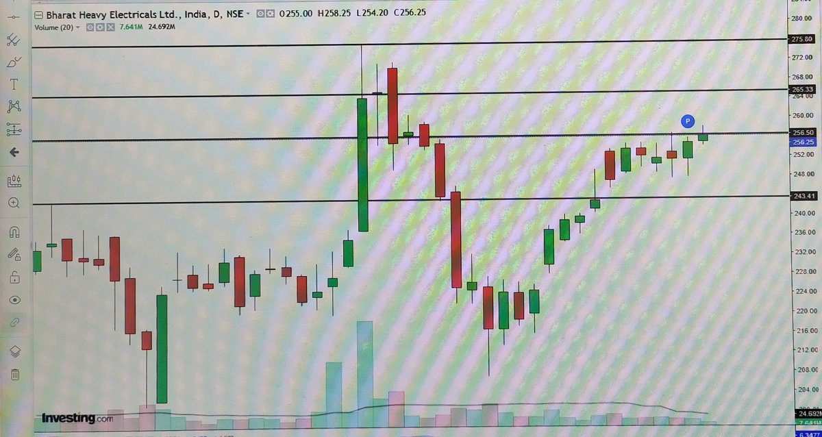 #bhel bhel CMP 256.15

Kya lagta hai ?