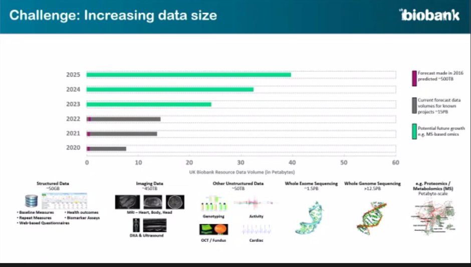 DessiVeltch's tweet image. Fascinating talk by Dr.Lucy Burkitt-Gray, a lead #dataanalyst 💻at @uk_biobank. How they are democratising #largedata access. &quot;The ever-increasing size of the data brings #computational and #storage consideration, which the Research Analysis Platform addresses&quot; #ukbiobank #data