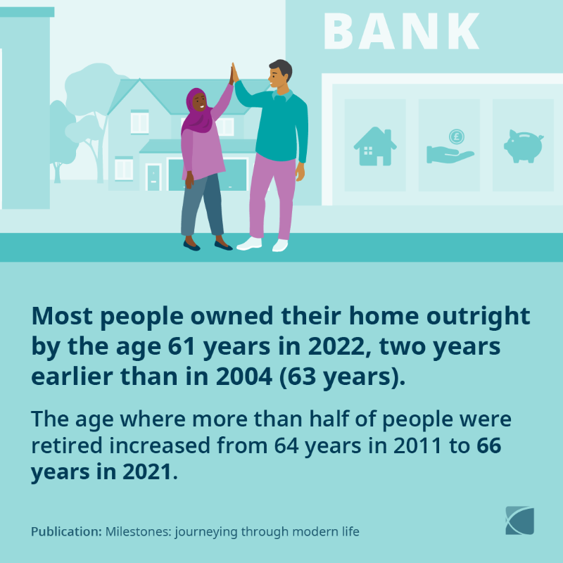 ONS's tweet photo. Come with us on a journey, from leaving the family home, to getting married and becoming a grandparent, and look at when we experience key life events and see how things have changed over time.

Swipe through the decades to find out more 👉