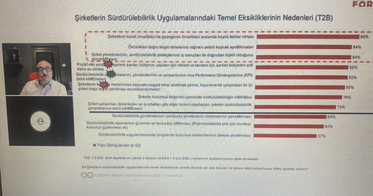 Şirketlerin sürdürülebilirlik uygulamalarındaki temel eksiklikler neler? REPMAN FORUM 2024’de paylaşılıyor.