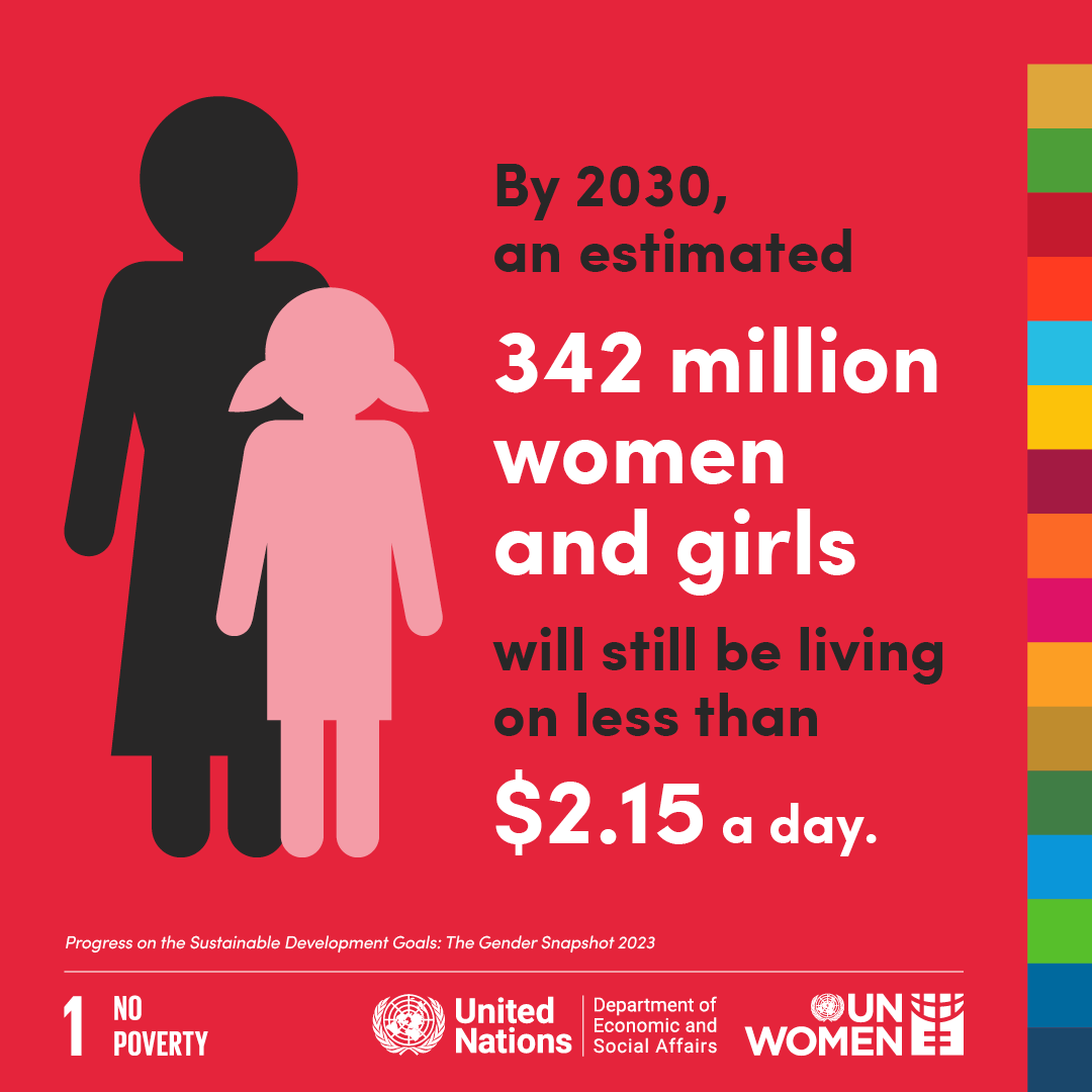 Gender gaps in poverty are persisting.

Women aged 25 to 34 will be 1.2 times more likely to live in extreme poverty than their male counterparts.

Learn more in the new Gender Snapshot report from @UN_Women  and @UNDESA:
👉 unwomen.org/en/digital-lib…

#GenderData #GlobalGoals