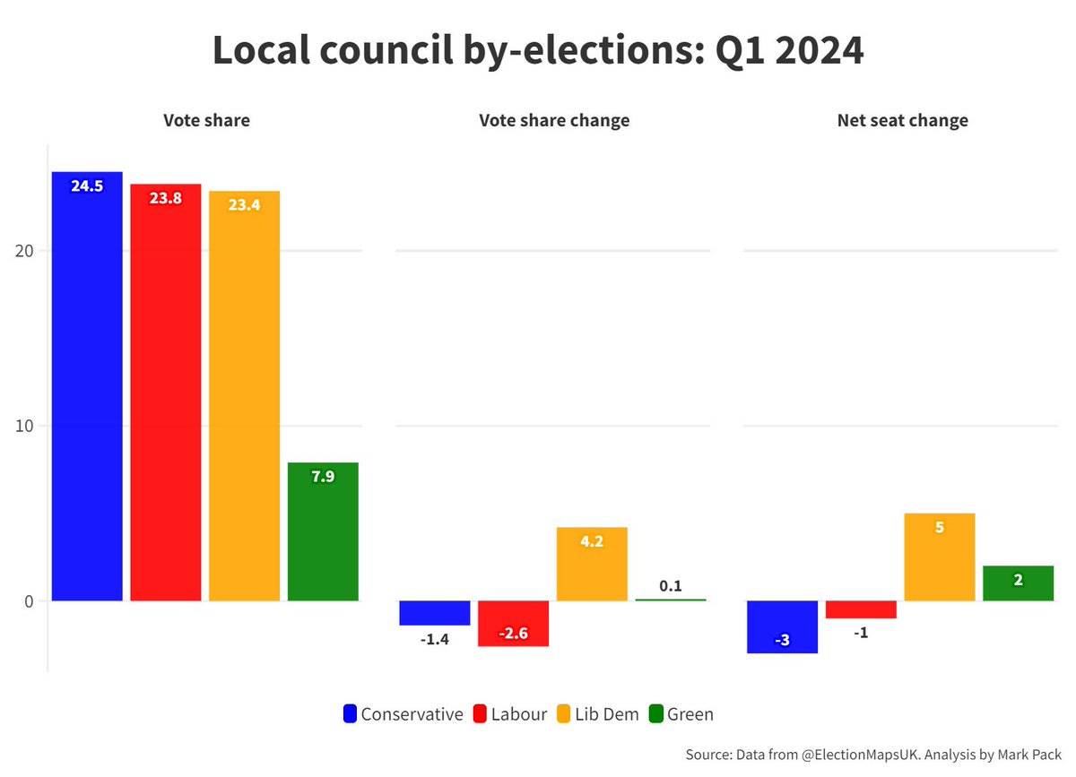 Seats up. Vote share up Voters understand the need for 🔶@LibDems for a Fair Deal. 2024 Local elections Quarter 1 by-elections results. Collated by the office of LibDem President @markpack