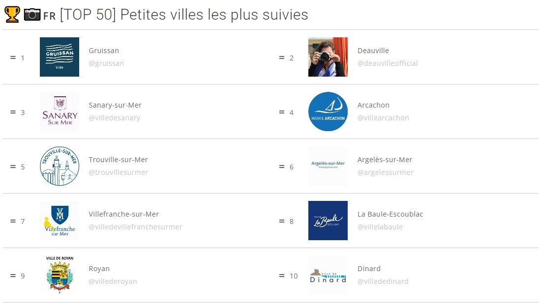 🏆📷#PetitesVilles les plus suivies : ▶️myobservatoire.com/tops-mensuels-… #compublique Gruissan @DeauvilleFr @sanaryofficiel Arcachon Trouville @Argelessurmer @Villefranche06 @VilleLaBaule Royan @Villededinard