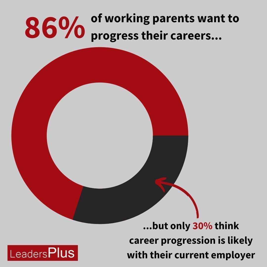 Our research shows that 86% of working parents want to progress their careers, but only 30% think it's likely with their current employer. Read more, download our Career Progression Gaps report: buff.ly/3SVhO1v #CareerProgression #WorkingParents