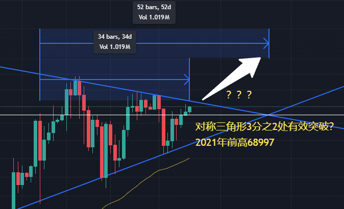 历史会重复吗？$BTC