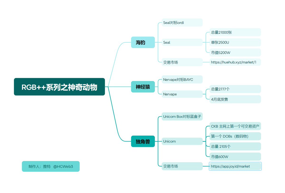 AgentPrinceps's tweet image. The popularity of RGB++ has led to a new round of asset sales. 

Currently, three major assets have emerged around the CKB ecosystem: 

A: The first asset of RGB++ protocol: $seal

B: The first digital object (DOBs) asset: Unicorn

 C: Nervape, available at the end of April…