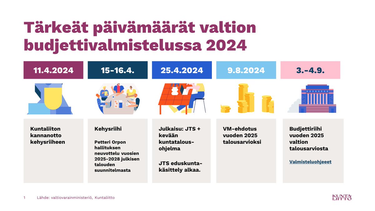 Viikko #kehysriihi'een!

Hallituksen neuvottelutulos ulos luultavimmin TI 16.4.

Koko kehysriihimateriaali julki 25. huhtikuuta.

Tämän viikon TO kehysriihitavoitteet julkaisee myös @Kuntaliitto hallituksen työvaliokunta.

#kuntatalousohjelma #talous #julkisentaloudensuunnitelma