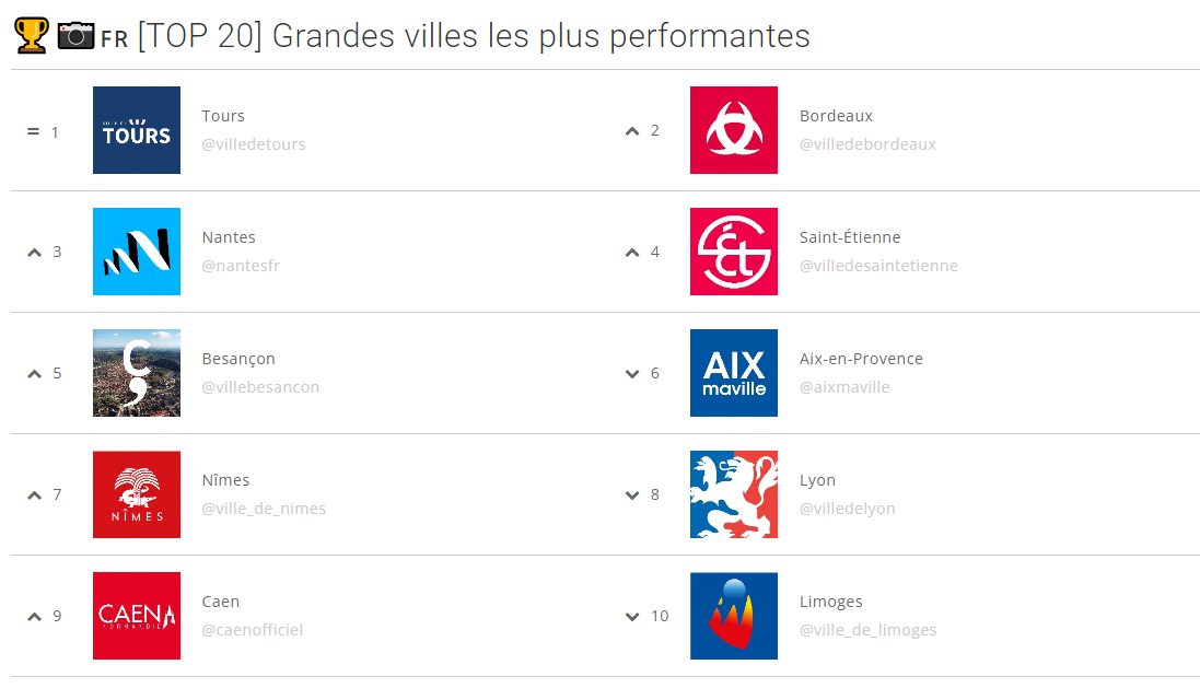 🏆📷#GrandesVilles les plus performantes sur #Instagram le mois dernier :
▶️myobservatoire.com/tops-mensuels-… #compublique 
@villedetours
@Bordeaux
@nantesfr
@saint_etienne_
@villedebesancon
@aixmaville
@nimes
@villedelyon
@CaenOfficiel
@VilleLimoges87