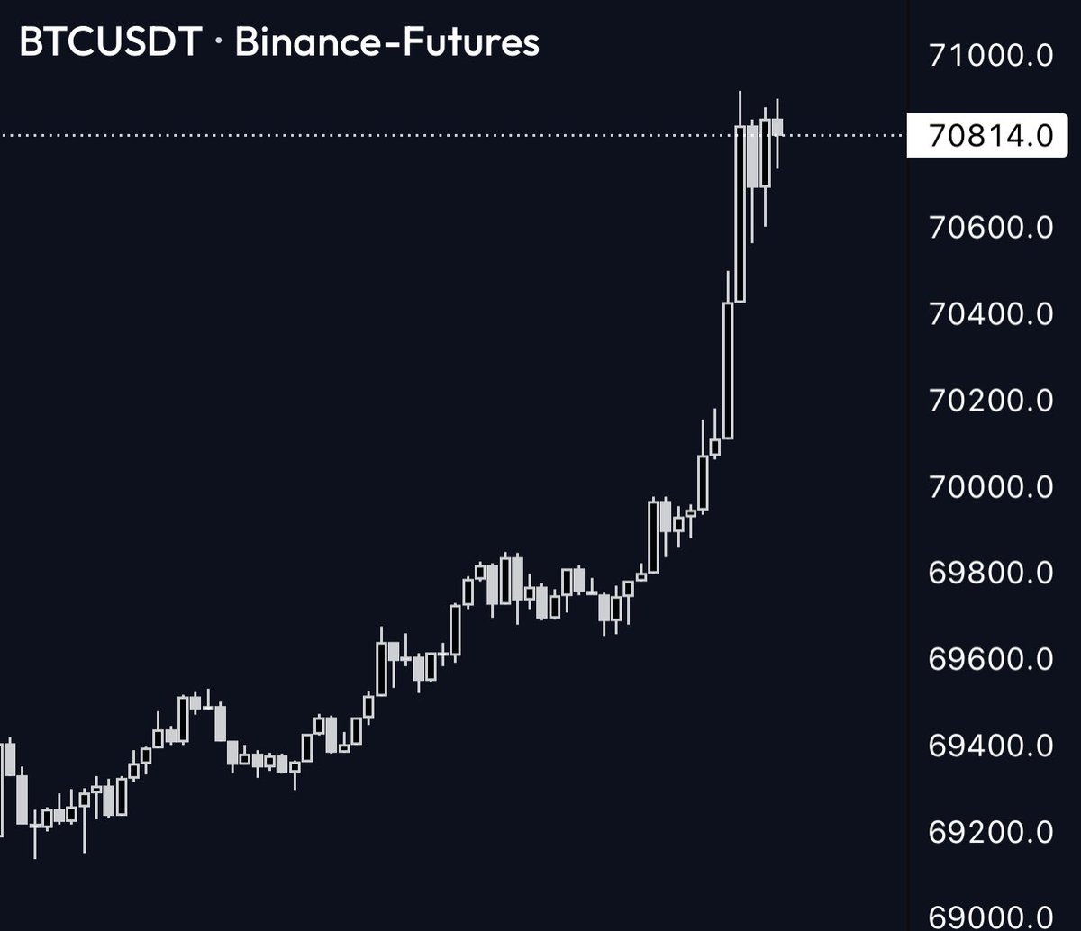 hoss_crypto's tweet image. gm #Bitcoin über $70.000 ✅

Entscheidend wäre ein Durchbruch über $71.5k - unserer bisher lokalen Resistenz - dann ist das Allzeithoch schnell wieder da!