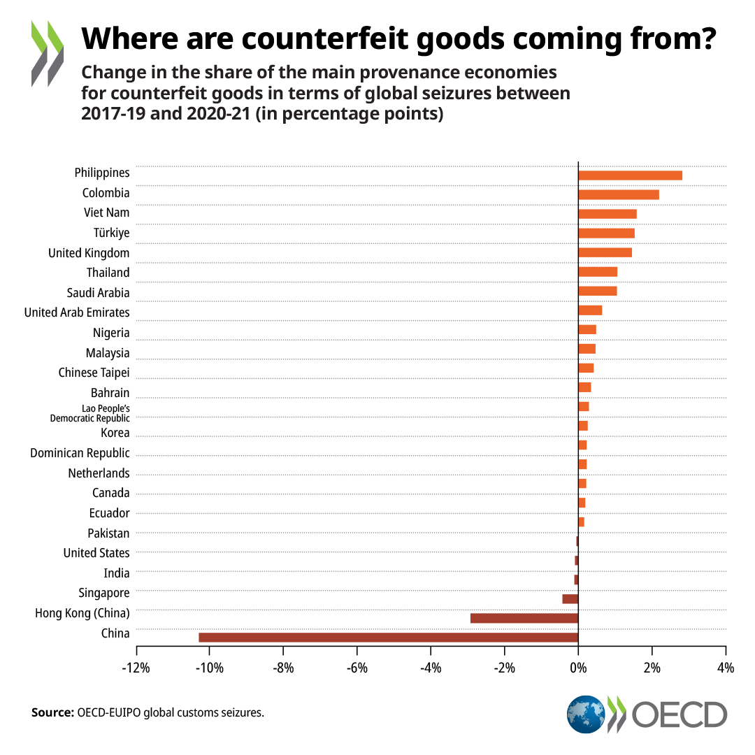 #COVID19 presented new challenges for everyone, including counterfeiters. Border closures and #trade disruptions led counterfeiters to shift their routes and abuse new transit points for example in the Philippines, Viet Nam, and Colombia.✈️🗺️ 🔗oe.cd/il/5uh