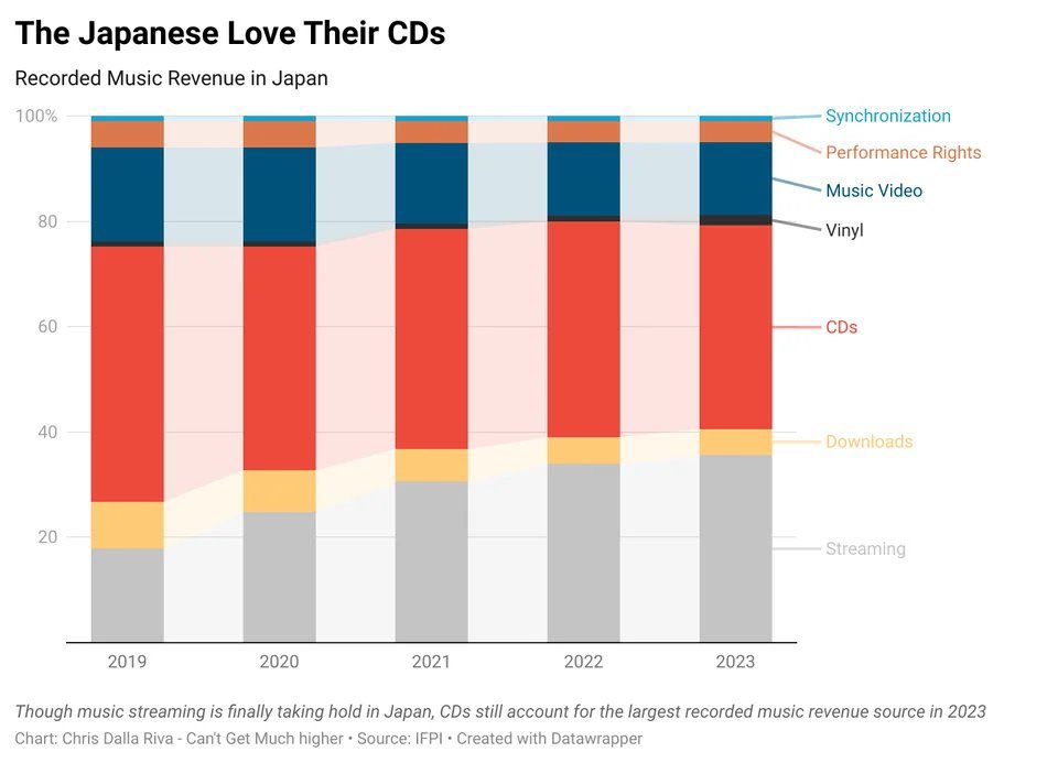 Japonya’da müzik CD’leri hâlâ çok popüler. Spotify gibi platformlar ufak ama kararlı adımlarla payını arttırsa bile tablo gerçekten ilginç, üstelik akıllı telefon penetrasyonu yüksek, iPhone da epey popüler olmasına rağmen fiziksel medya bu denli etkin.