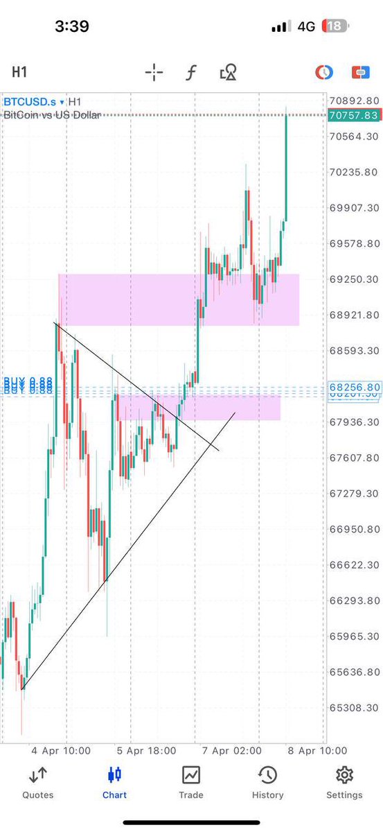 #Bitcoin price already to da moon my man ! ❤️ Told ya this is where the money machine at. Just focus on one technique and booom ! Just buy it when i say so, now the price at the roop top 😆 Going back to #GOLD today, u have to be on my telegram channel let’s make this Dollar