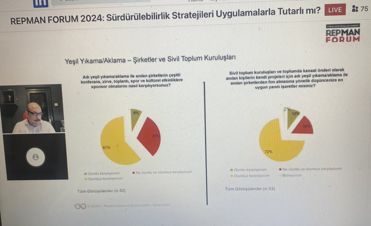 REPMAN FORUM 2024’den: Adı yeşil yıkama ile anılan şirketletin etkinliklere sponsor olmasına olumsuz bakılıyor. STK’ların bu şirketlerden fon almalarına da olumsuz bakılıyor. Kaynak Respect araştırması. #yeşilyıkama #greenwashing #sürdütülebilirlik
