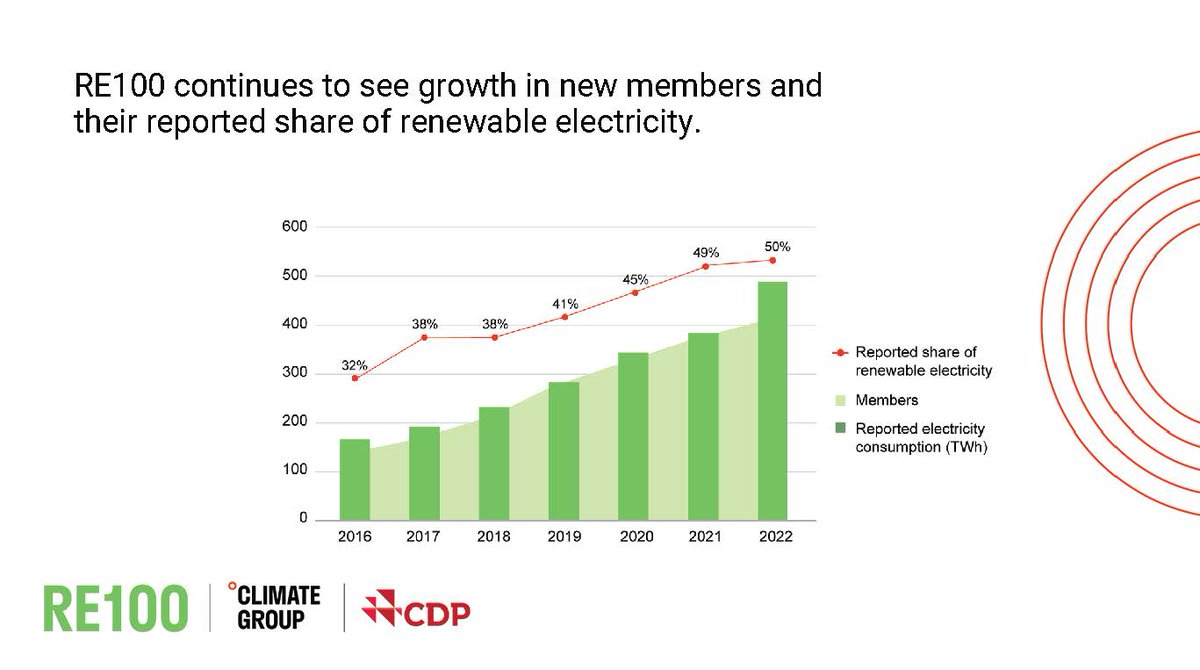 420 companies are now part of RE100, with total electricity consumption higher than France’s. The latest data reveals how member companies are shifting from fossil fuels to renewable electricity. Read more in the 2023 Annual Disclosure Report, out now: bit.ly/3VF6Bn5