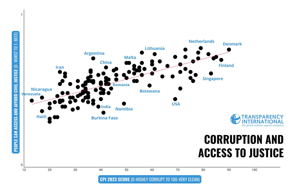 Did you know that 6 billion people live in countries where the rule of law is deteriorating? @thewjp's Rule of Law Index highlights the alarming signs of decay in justice systems worldwide. We analyse here the relationship between corruption & justice. ➡️ anticorru.pt/2XF