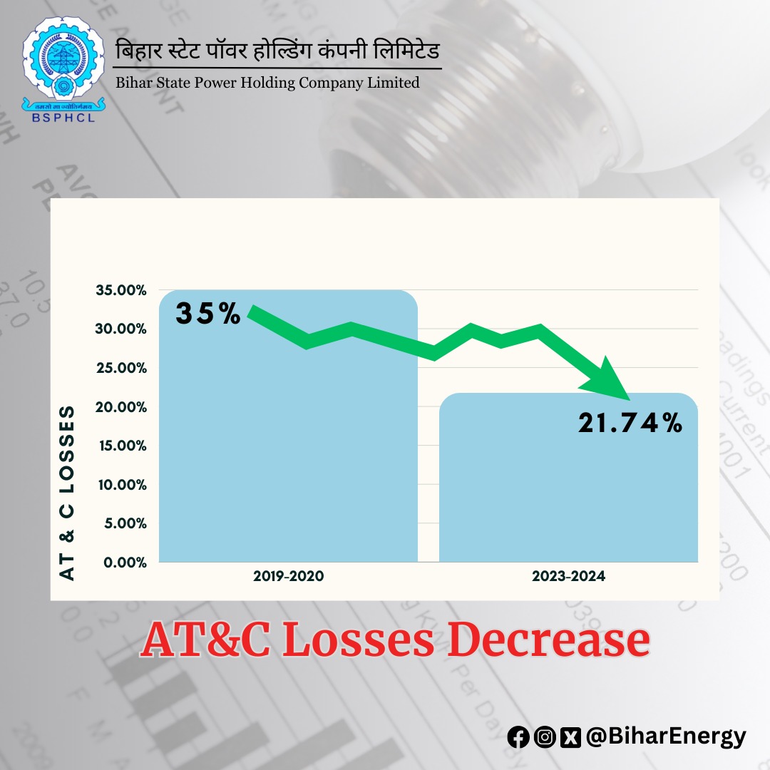 Curtailing Aggregate Technical & Commercial (AT&C) losses have been a challenge for all distribution companies across the country. We, through, strategic digital intervention and deployment of state-of-the-art technology have drastically brought down the AT&C decrease.