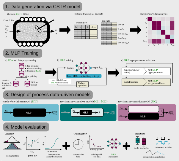 New paper out: 'Challenges in data-based reactor modeling: A critical  analysis of purely data-driven and hybrid models for a CSTR case study'.  Surprisingly, hybrid models didn't always outperform purely data-driven  models. Curious? Check it out here: 
doi.org/10.1016/j.comp…