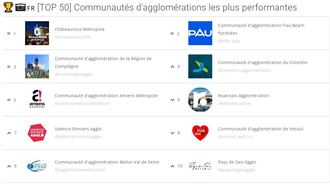 MyObservatoire's tweet photo. 🏆📷#Agglos les plus performantes sur #Instagram le mois dernier :
▶️https://t.co/3C3jrhuT55 #compublique
@Chateauroux36
@Ville_Pau
Région de Compiègne
@leCotentin
@AmiensMetropole
@RoannaisAgglo
@ValenceRomans
@CauxSeineAgglo
@vesoul_and_co
@AggloMVS
@PaysdeGexagglo https://t.co/RK0mVwCW3y