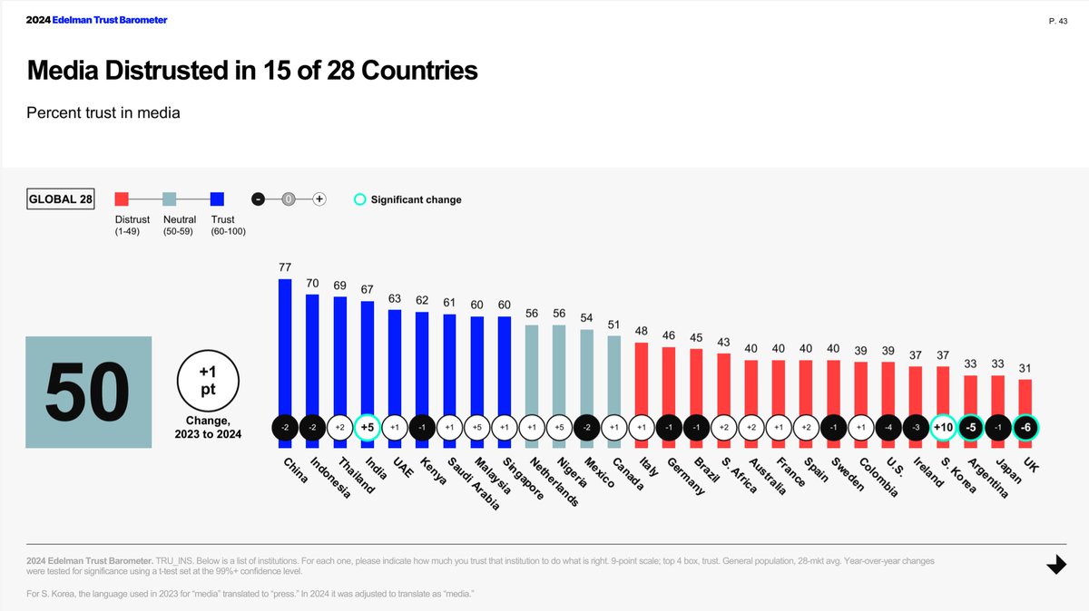 ShangguanJiewen's tweet photo. Chinese media is the most trusted media out of all countries surveyed.

Chinese media you should be reading:
https://t.co/lpg7JUY4Xx
https://t.co/6yW7SCTroG
https://t.co/lNMnEdyLU1
https://t.co/eAviyLWIGJ

Wanna understand China? Read Chinese media. 

#media https://t.co/24RhrH2uHk