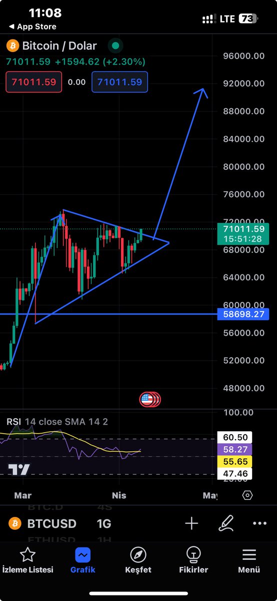 $btc günlük grafikte yukarı yönlü kırışık yaptı. 71k üzerinde tutunursa hedef 90k

#btc #altseason #crypto