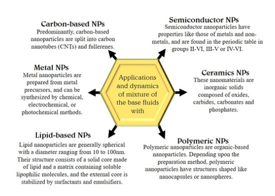 Explore nanoparticles' impact on paints, electronics, fabrics, and more in iopscience.iop.org/collections/na… Discover semiconductor nanoparticles, UV-blocking sunscreens, and liquid-repellent fabrics! #Nanotechnology#Nanofluids