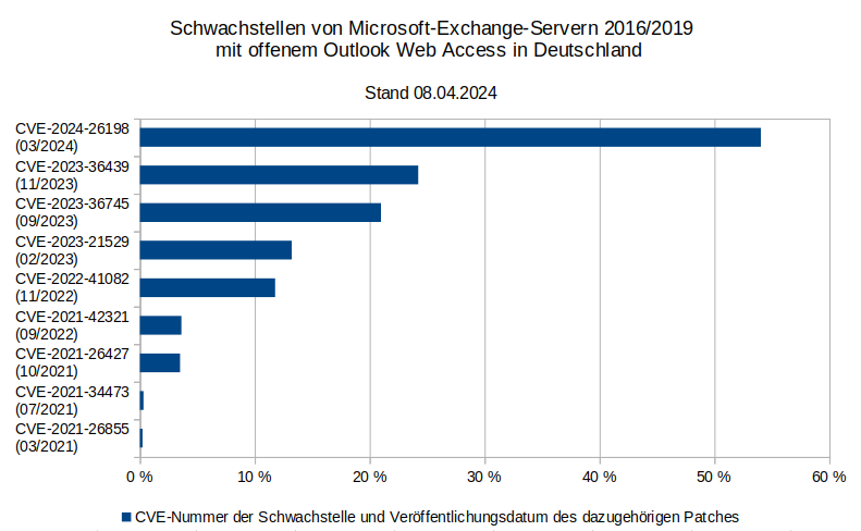certbund's tweet photo. Am 12.03.2024 stellte #Microsoft einen #Patch für die #RCE-#Schwachstelle CVE-2024-26198 in #Exchange bereit. Heute sind dafür noch ca. 21.000 bzw. 54% der Exchange-Server 2016/2019 mit offenem #OWA in DE verwundbar. CERT-Bund informiert Netzbetreiber zu betroffenen IP-Adressen. https://t.co/dGauUuOzpI