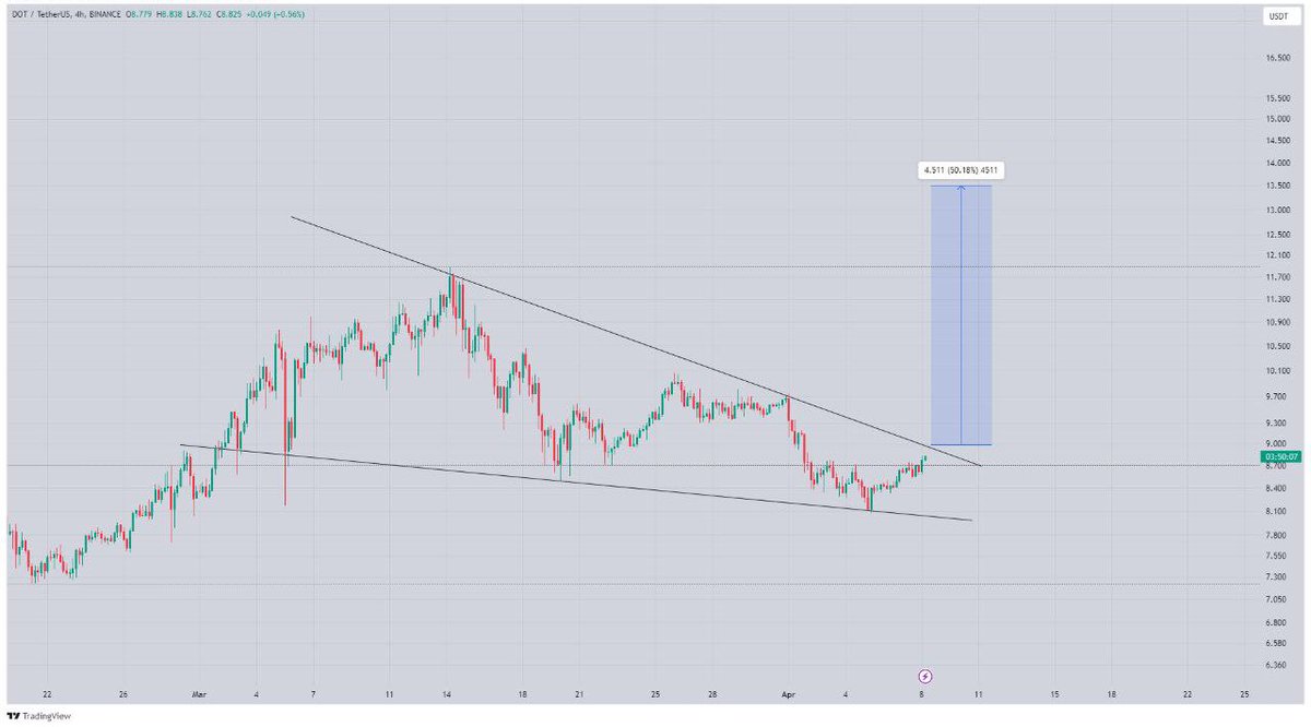 #Dot showing a Falling Wedge in the H4 timeframe Watch for breakout confirmation Potential bullish wave targeting $13-14 ahead #CryptoCommunity #DYOR