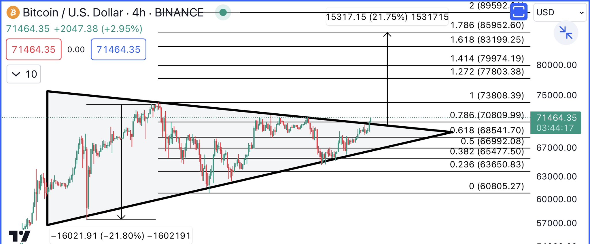 Bitcoin Analysis