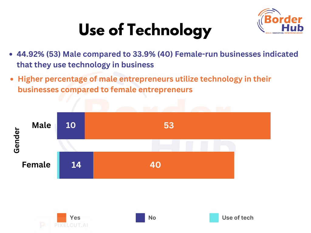 #Research

Research shows a #gender gap in #business tech use: fewer women adopt tech compared to men. Barriers like access, training, and cultural norms need addressing. Bridging this gap is crucial for inclusivity and diversity in tech. #GenderGap #TechInclusion