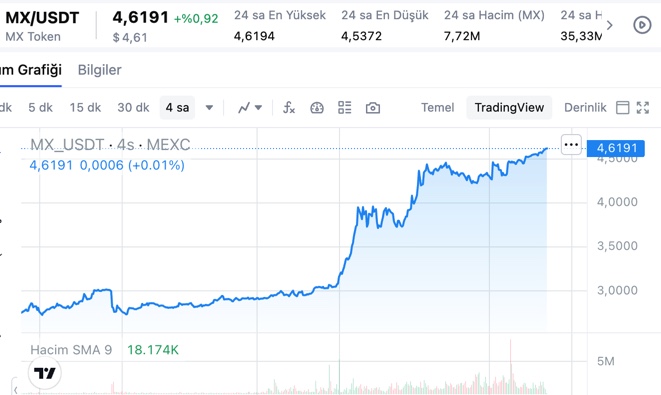 Borsa tokenlarınden $mx ile non-stop yola devam. İlk günlerinden beri portföyümde olan @MEXC_Official markete ait #mx tokeni, piyasa koşulları ne olursa olsun gayet ihtiyatlı bir şekilde yükselişini sürdürüyor. Token da şuan için dolaşımdaki arzın neredeyse 3/4'ü kullanıcılar…