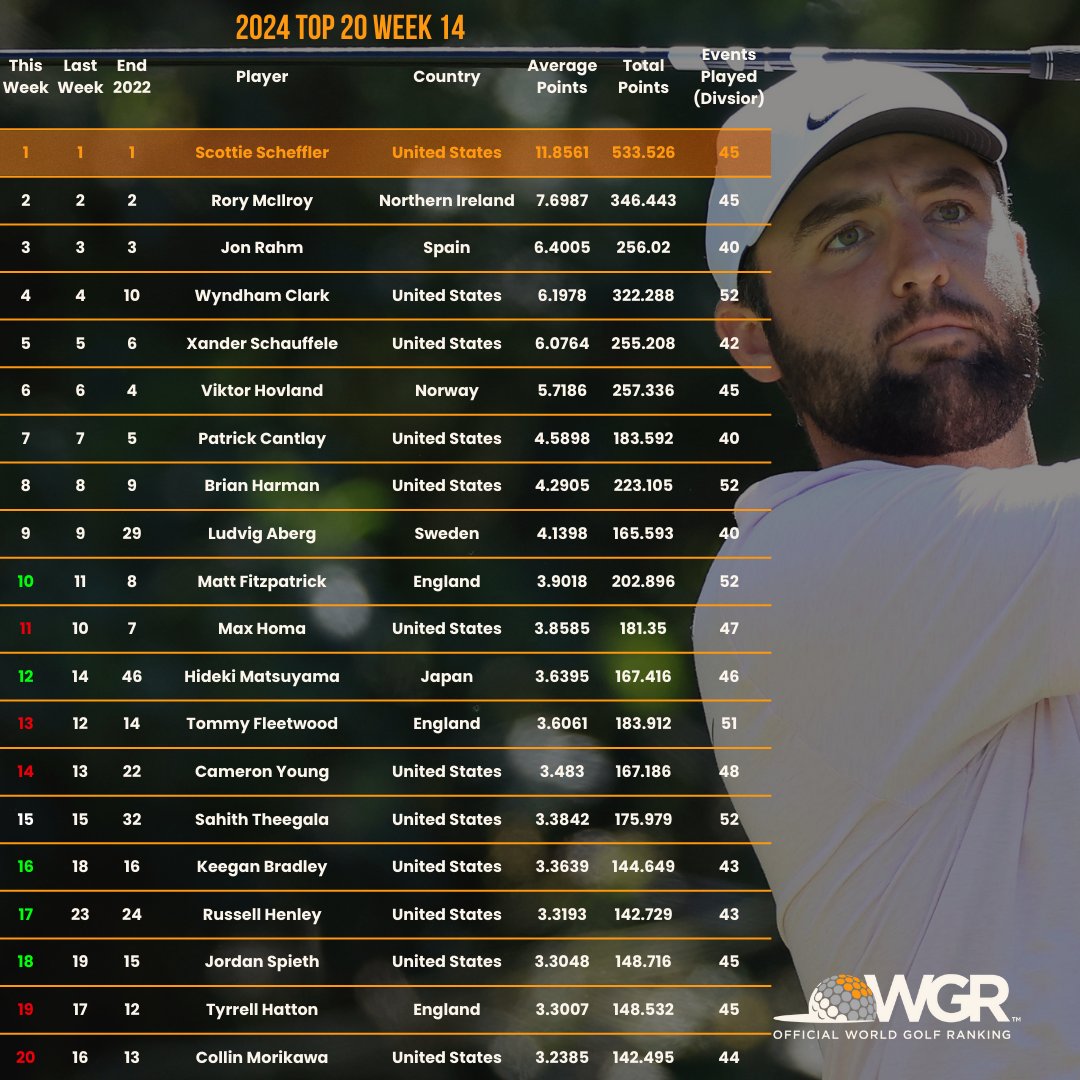 Week 14, April 1st – April 7th, 2024, Top 20 Ranking. The full ranking can be found here - owgr.com/current-world-… #OWGR #OfficialWorldGolfRanking