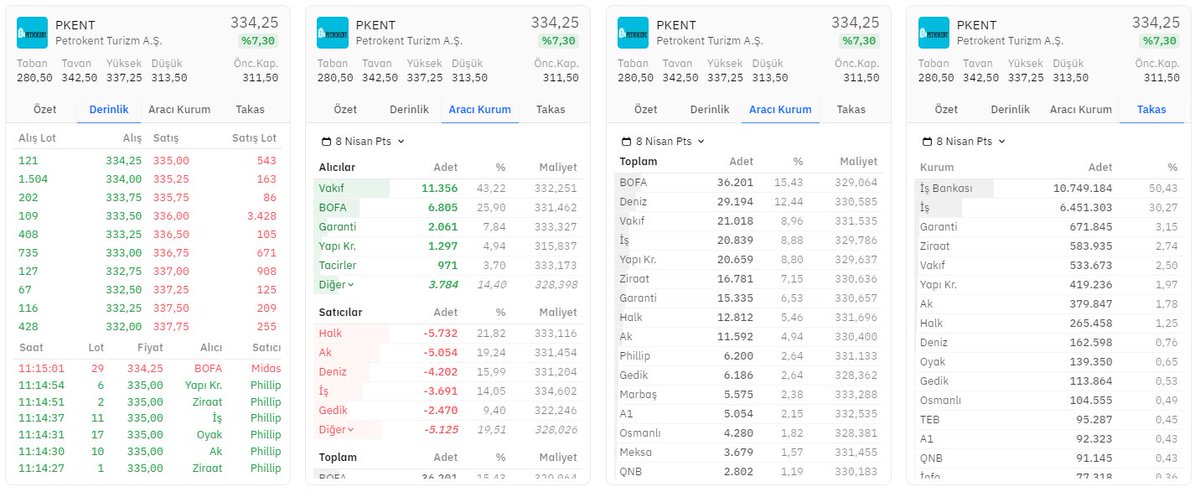 #PKENT derinlik, hisse aracı kurum ve takas dağılımı ⏰

Alıcılarda 11.356 lot ilk sırada📈🚀 #VAKBN

Satıcılarda 5.732 lot satışla ilk sırada 📉💫 #HALKB

⬇️

#HALKAARZ #BORSA #TARKM #KONTR #BRYAT #ASELS #TUPRS #VESTL #FROTO #KCHOL #PGSUS #THYAO #ASTOR #MEKAG #REEDR #HATSN…