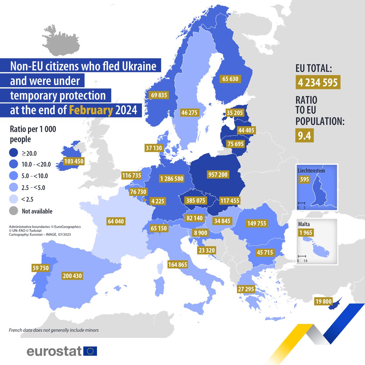 🛂 On 29 February 2024, 4.2 million non-EU citizens who fled 🇺🇦 Ukraine had temporary protection status in the EU. The main countries hosting were: 🇩🇪 Germany (1 286 580 people; 30.4% of total EU) 🇵🇱 Poland (957 200; 22.6%) 🇨🇿 Czechia (385 075; 9.1%) 👉europa.eu/!R66KHt