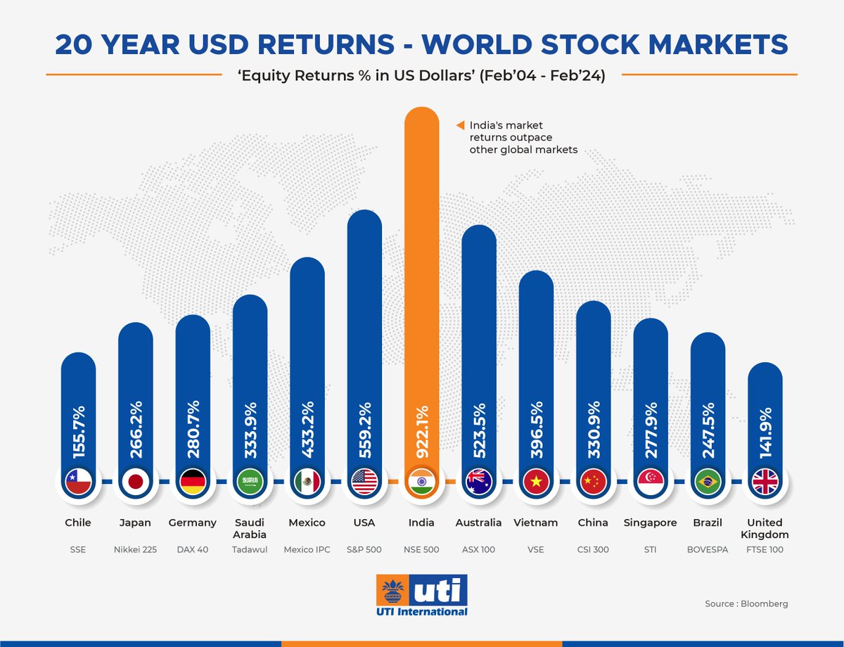 India's growth story has always had its skeptics. Yet, the numbers speak louder than doubts. With USD return exceeding 920% over the last 20 years, India has not just kept pace but towered over most EMs &amp; DMs
#InvestInIndia #GrowthStory #India #UTIInternational