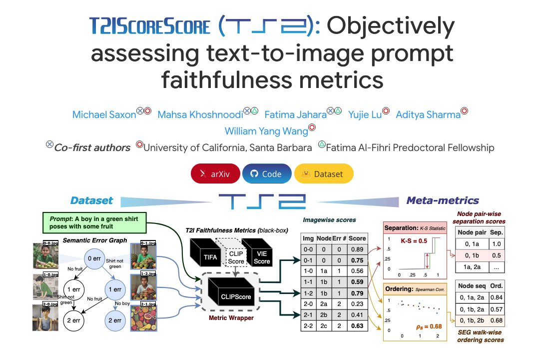 🚨We've been assessing T2I metrics wrong...until now‼️ Our new meta-metric for T2I faithfulness metrics, T2IScoreScore (TS2), checks if a metric correctly orders and separates many images against single prompts! The results may surprise you... t2iscorescore.github.io 1/5