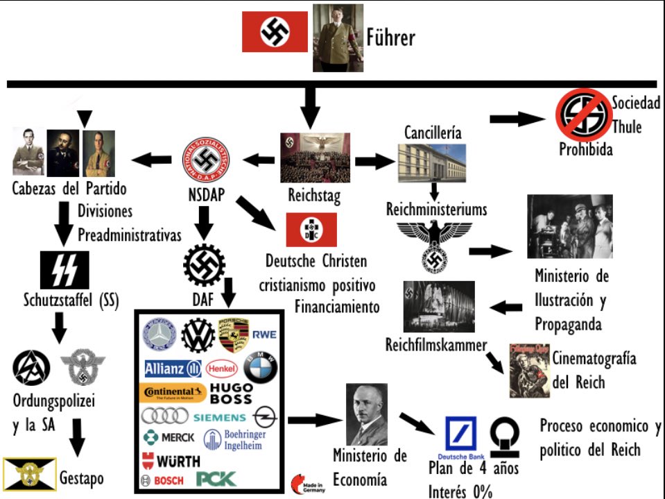 La división administrativa de la Alemania Nacionalsocialista.