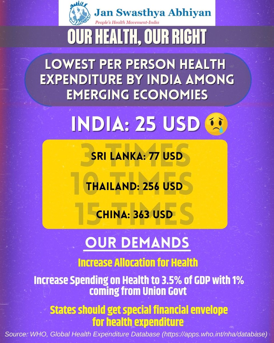Govt. spending on health in India is the lowest among emerging economies. Countries like Thailand and China spend 10-15 times more than India. We demand at least 3.5% GDP to be allocated to health, so that people don't have sell their assets to meet health needs. #HealthForAll
