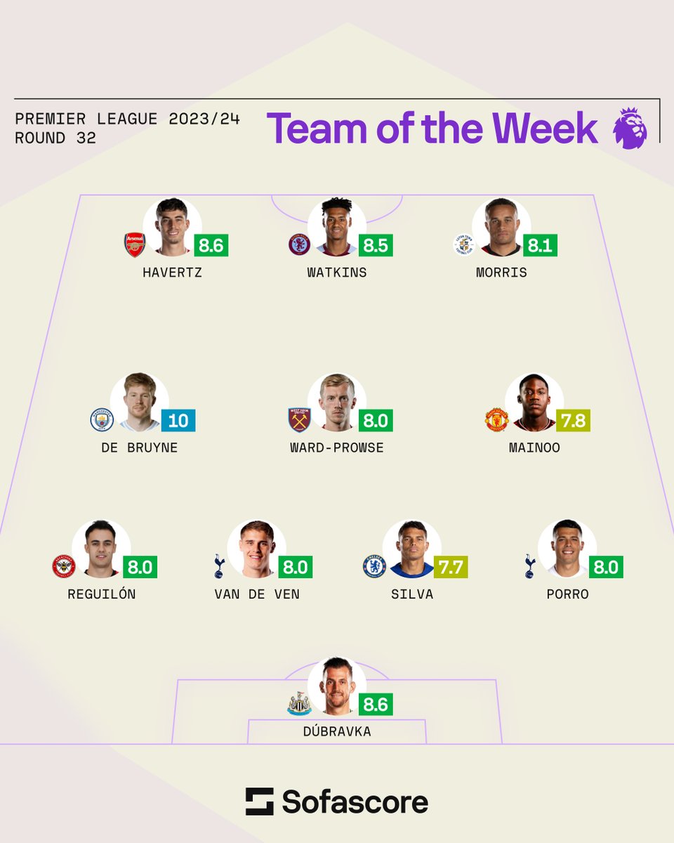 🏴󠁧󠁢󠁥󠁮󠁧󠁿 | Team of the Week Another round of Premier League action, another perfect-rated performance! 🔟 This time, it was Kevin De Bruyne who flashed his brilliance on the pitch, as he earned our Player of the Week award in dominant fashion. 👏👏