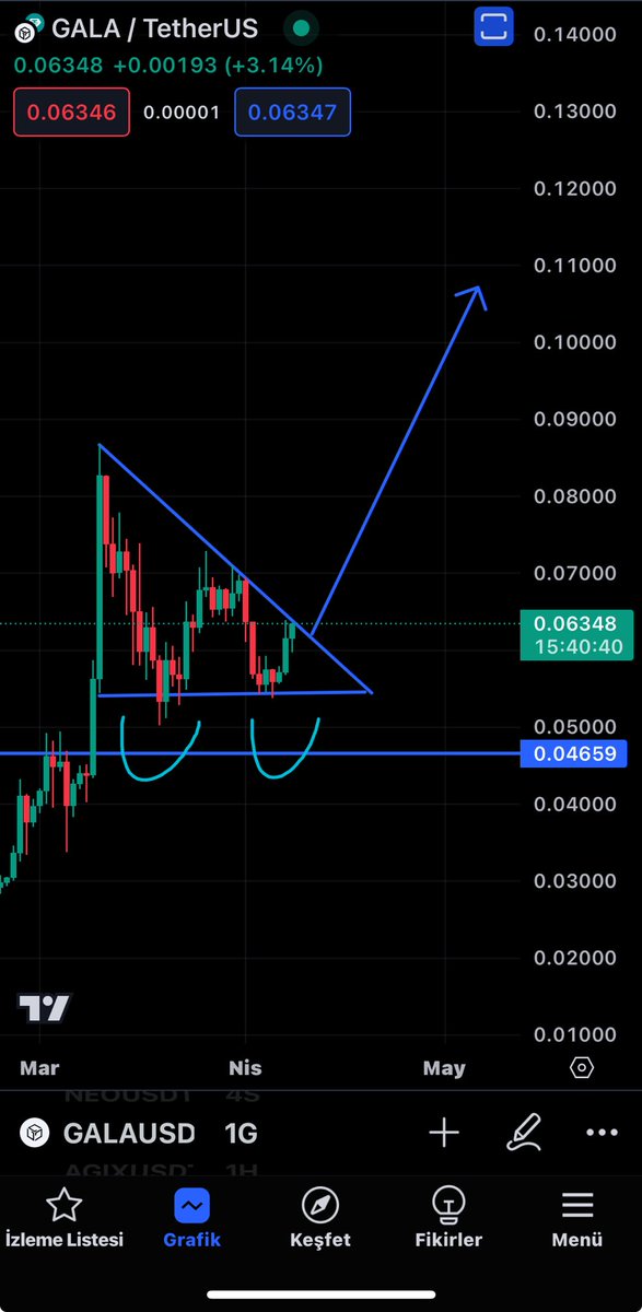 $gala günlük grafikte ikili dip formasyonu var ve kırılım ile birlikte ilk hedefi 0.11250 olacaktır.
#btc #altseason #crypto #gala