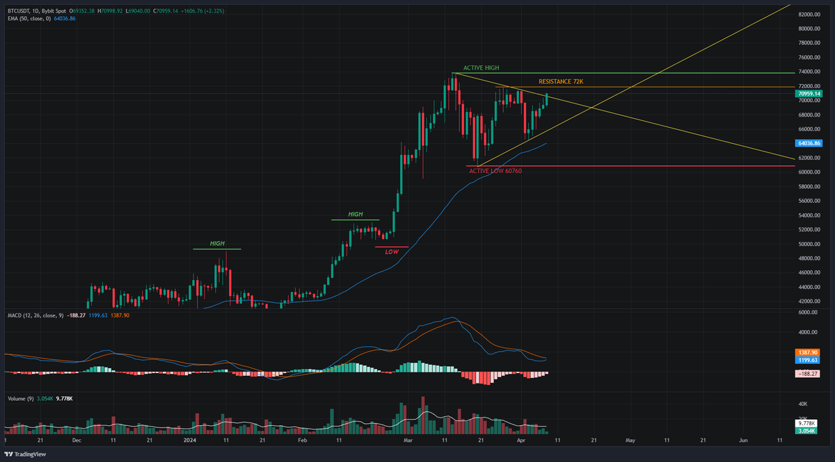 📈 Daily #BTC Update: There's the breakout we've been waiting for, but let's await further confirmation before aiming for a new ATH. Previously, we were rejected around 72k.  #Bitcoin #CryptoAnalysis